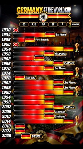 GERMANY — WORLD CUP JOURNEY 1934–2026 🏆 #worldcup #fifa #footballhistory