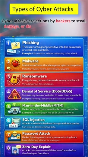 types of cyber attacks ! Common cyber attack #CyberSecurity #Phishing #Malware #Ransomware #DDoS