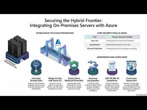 SC-100 Lab: Secure Infrastructure | Azure Arc, Microsoft Defender for Cloud & NIST Compliance | 2026