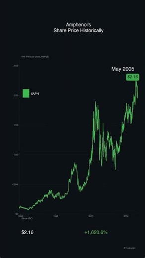 #88 Amphenol Corporation's Share Price History | 1991 to 2026 (+119359%)