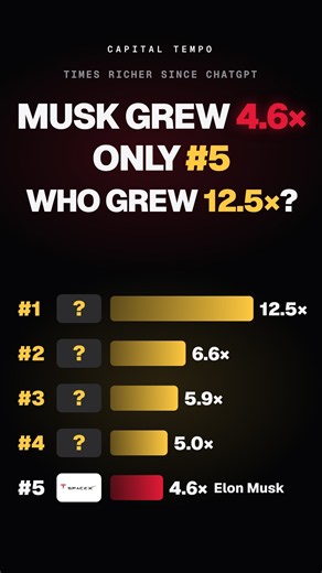 Who Grew Richest Since ChatGPT? Elon Musk Is #5 | Top 5 Billionaires by Growth 2022–2026