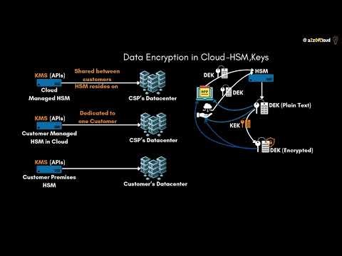 Data Encryption in the Cloud Explained | HSM, Encryption Keys & How It All Works