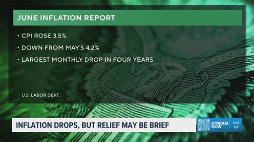US inflation cools more than expected in June