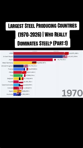 Largest Steel Producing Countries (1970–2026) Who Really Dominates Steel? Discover how global steel power has shifted over time in this cinematic data visualization of the largest steel producing countries from 1970 to 2026. This video reveals the rise and fall of major steel giants including China, Japan, India, USA, Russia, South Korea, and Germany, showing how industrial growth, economic policies, wars, and global demand have reshaped the steel industry. From Japan’s export-driven boom in the