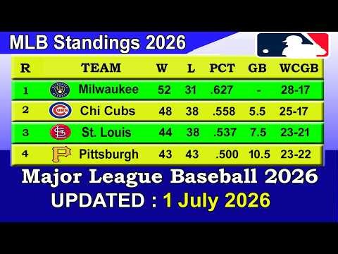 MLB Standings 2026 STANDINGS - UPDATE 01/07/2026 || Major League Baseball 2026 Standings