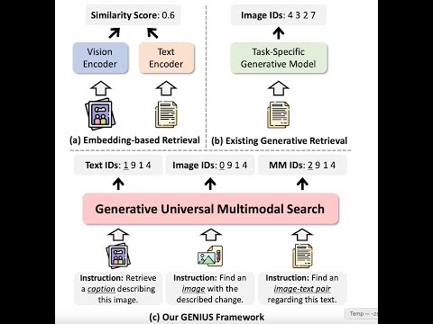 GENIUS: A Generative Framework for Universal Multimodal Search. M-BEIR benchmark.