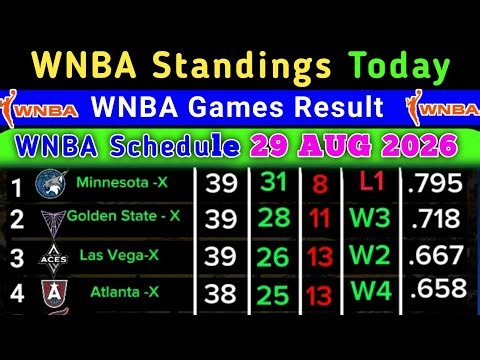WNBA Standings today | Last UPDATE 29 Aug 2026 Schedule | WNBA Standings 2026 #WNBA