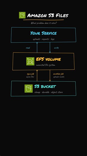AWS just launched Amazon S3 Files — a new way to mount your S3 bucket as an NFS file system, so your app can read and write files normally without any sync jobs or duplicate storage. Most teams today run a painful setup: S3 for storage → sync to EFS → app reads from EFS → sync results back to S3. With S3 Files, that entire pipeline is gone. S3 remains the single source of truth, with a fast local cache for hot data. Key specs: • 10 million IOPS per bucket • Multi-TB/s throughput • 25,000 concurr