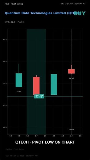 QTECH BUY NOW? Avg +25% | Rs 47.1 | PSX Analysis Today | pivot low