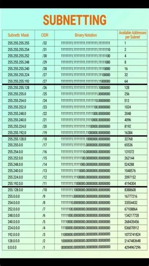 Mastering Subnetting The Backbone of Networking 📊📌💡 #networkengineer