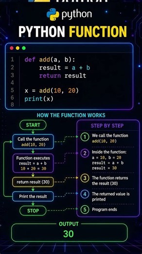What is a Function in Python? 🐍 #codingshorts #python #coding #devops #cloudcomputing #developer