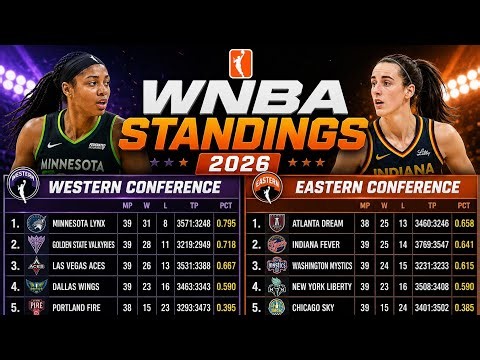2026 WNBA Standings Today | Eastern conference | Western | Updated League Standings | Aug 28, 2026