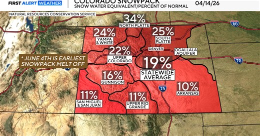 Fire danger high even with rain chances in Colorado