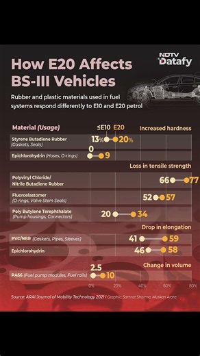 E20 Petrol Warning? How It Affects Bs-III Vehicles Explained