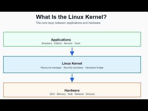 What Is the Linux Kernel and How It Works ? why it powers most of the modern world. #kernel #linux