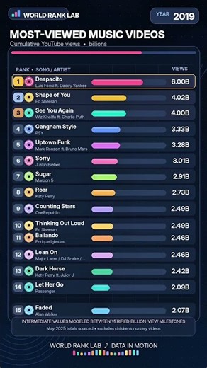 🎵 Most Viewed Songs on YouTube! 🌍 2009–2025 | Top 15 Music Videos Ranked! 🔥 #Shorts