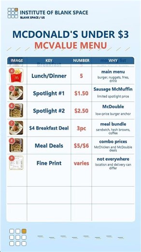 McDonald's Under $3 McValue Menu Explained | Blank Lab