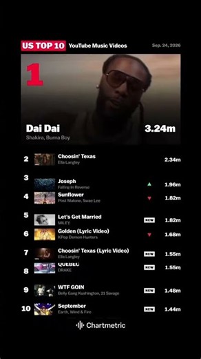 Top viewed music videos in the US for the month of October! #musicvideo #newmusic