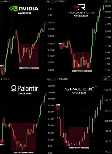 🚨 SPACEX IS REPEATING NVIDIA, PALANTIR AND ROCKET LAB.Every breakout stock walks the same road:IPO → violent pump → retail piles in → crash → institutions quietly accumulate → new all-time high.Same script, different ticker. Look at the receipts:→ NVIDIA: $0.05 → $0.55 → $0.08 → $0.90+ → Rocket Lab: $10 → $17 → $3 → $32+ → Palantir: $10 → $36 → $7 → $58+ → SpaceX: $145 → $200 → $140 → $240+ (?)Every one of them got left for dead in the "crash" phase right before the real move. That's not a coin