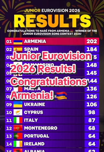 Junior Eurovision 2026 Results! Congratulations to Narè from Armenia 🇦🇲 - winner of the Junior Eurovision Song Contest 2026! #eurovision #viral #armenia #junioreurovision #fyp
