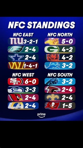 NFC divisional standings after week six ￼