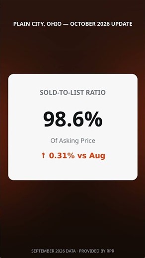 Plain City, OH Market Update — October 2026 | $575,000 Median, Inventory Up 32%