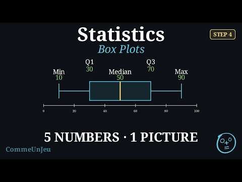 Five numbers, one picture — meet the box plot!