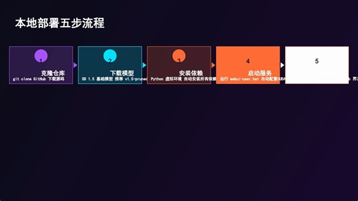 Stable Diffusion WebUI 开源AI绘图神器本地部署全攻略