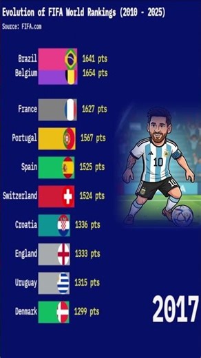Evolution of FIFA World Rankings (2010 - 2025) ⚽🏆 #Shorts
