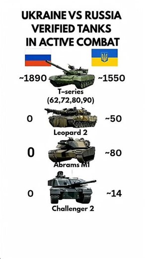 Who Has More Tanks? Ukraine vs Russia