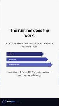 Modern .NET Runs the Same C# on Windows, macOS, and Linux