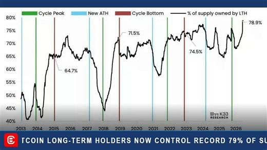 🚨BITCOIN LONG-TERM HOLDERS NOW CONTROL RECORD 79% OF SUPPLY!Bitcoin long-term holders have reached a new all-time high, owning 79% of all circulating $BTC, according to K33 Research.A strong signal of sustained accumulation.
