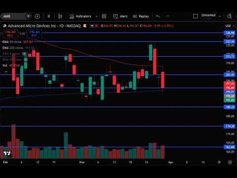 AMD Stock Update | AMD Stock Alert, Chart Analysis & Target