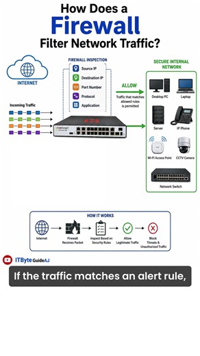 How Does a Firewall Filter Network Traffic? #itsupport #networkingbasics #firewall #internet