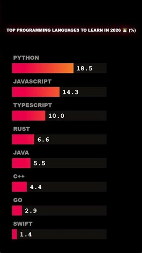 Top Programming Languages to Learn in 2026 👨‍💻 (%) #shorts