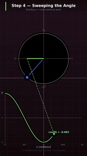 cos x is just THIS on a circle — visual proof