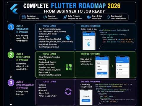Complete Flutter Roadmap 2026 🚀 | Beginner to Job Ready Developer