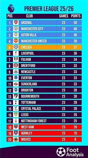 Premier League Standings After Round 23 📊🔥 | Updated EPL Table 2025/26