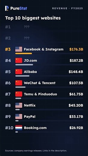 $716.9B in ONE year: Top 10 websites ranked #shorts