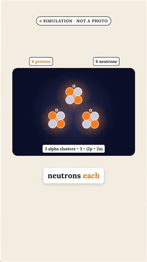 What a carbon nucleus really looks like (it's a triangle)