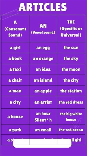 Articles in English: A, AN, THE #learnenglish #englisharticles #shorts