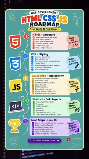 HTML CSS JavaScript Roadmap 🚀 Learn Web Development From Zero