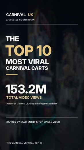 🎭🔥 153.2 MILLION VIEWS! CARNIVALUK'S 10 MOST VIRAL CARNIVAL CARTS! 🔥🎭 When Globe CC's Jester's Haunt went viral in 2025, millions of people around the world discovered the incredible spectacle of Somerset Carnival. But did you know that wasn't the first carnival cart to reach millions of viewers on CarnivalUK? Far from it! 👀 Since we started filming carnival in 2023, CarnivalUK has grown to become the most-watched channel in carnival, with our videos reaching enormous audiences across the w