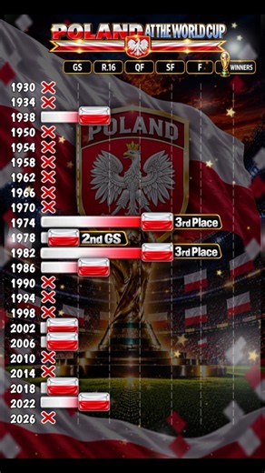 POLAND — WORLD CUP JOURNEY 1938–2026 🏆 #worldcup #fifa #footballhistory