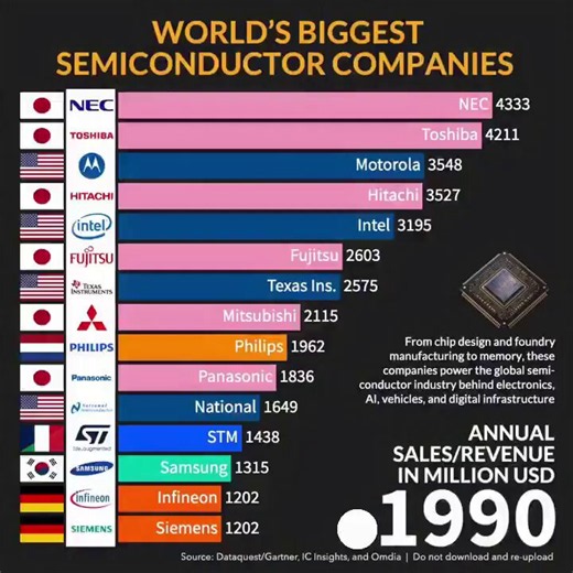World’s Biggest Semiconductor Companies: 1990 → 2026In 1990, Japanese giants (NEC, Toshiba, Hitachi) owned the top of the table. By the mid-90s Intel had seized the crown and held it for two decades. Then the landscape completely flipped.Today’s ranking (and the 2026 https://t.co/Mb885fsGA5