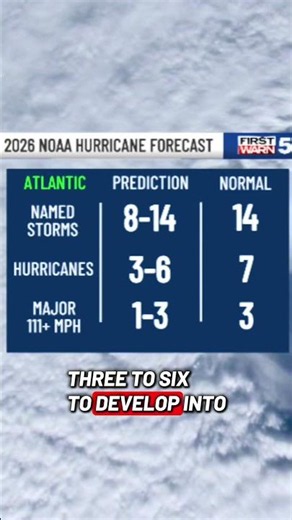 NOAA predicting below average hurricane activity