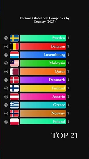 Top 34 Countries by Fortune 500 Companies (2025) - Companies #Shorts