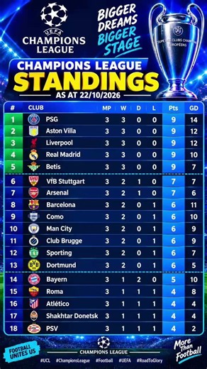 🏆🔥 UEFA CHAMPIONS LEAGUE STANDINGS 2026/27 | LATEST TABLE UPDATE AS OF 22 OCTOBER 2026! ⚽💙