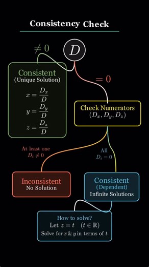MathsLaundry on Instagram: "Cramer’s Rule | 4 Marks Guaranteed In JEE #maths #jee #mathstricks #determinant #education"
