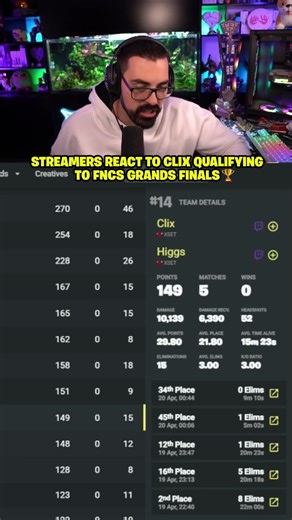 Streamers REACT to Clix qualifying for FNCS grand finals 🏆